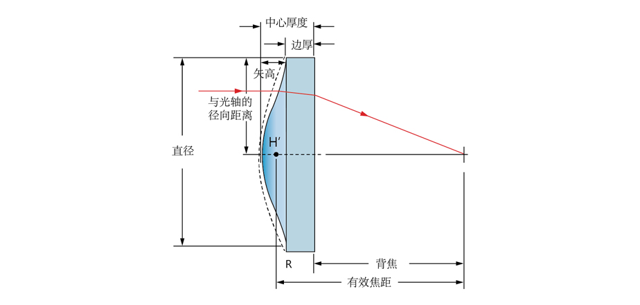 JKLA11：标准精度精密抛光非球面透镜